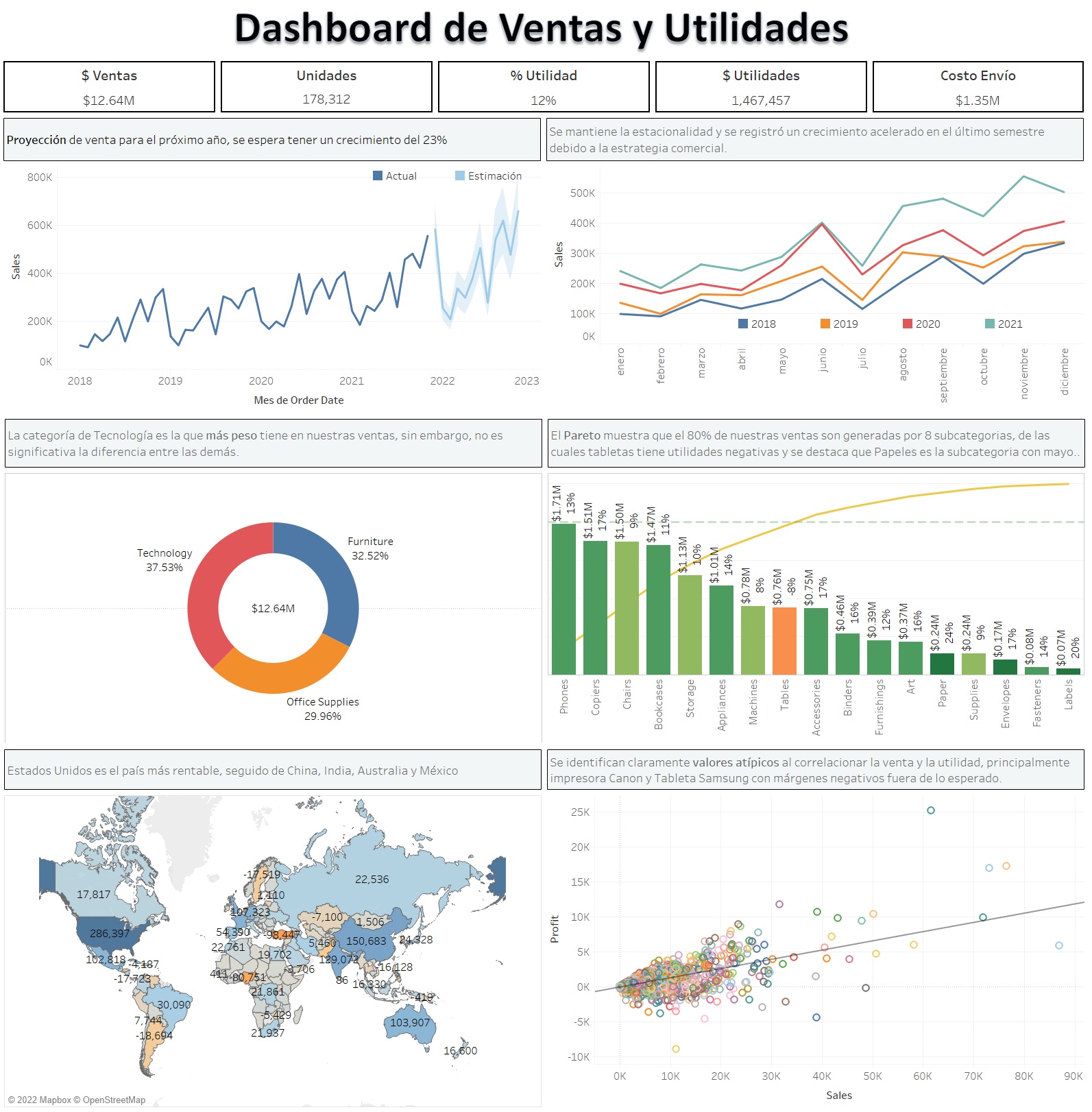 Ejemplo dashboard de Ventas y Utilidades